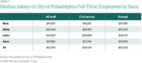 Hiring and Employment in Philadelphia City Government.